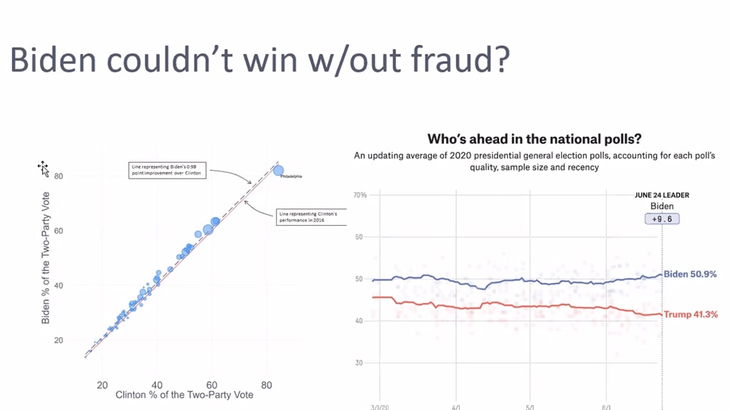 John Curiel research slide showing a natural correlation between the polls predicting a Biden win, and election results.